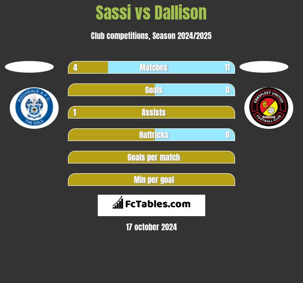 Sassi vs Dallison h2h player stats