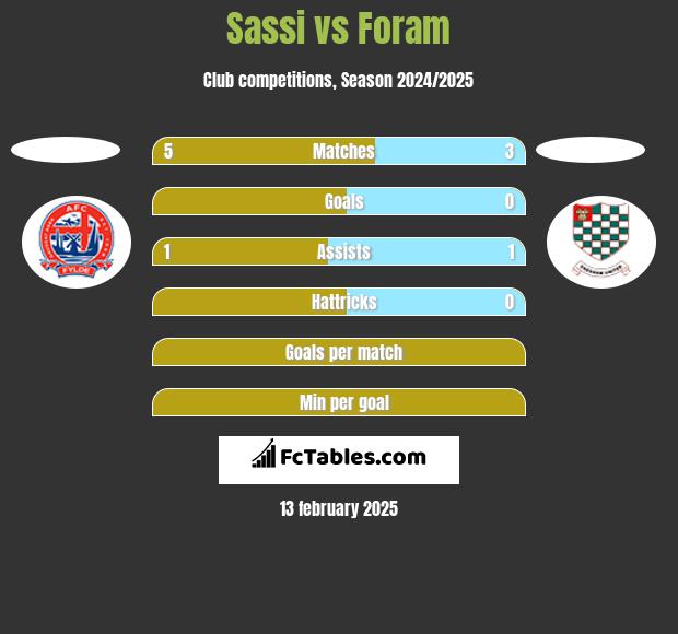 Sassi vs Foram h2h player stats