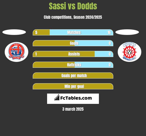 Sassi vs Dodds h2h player stats