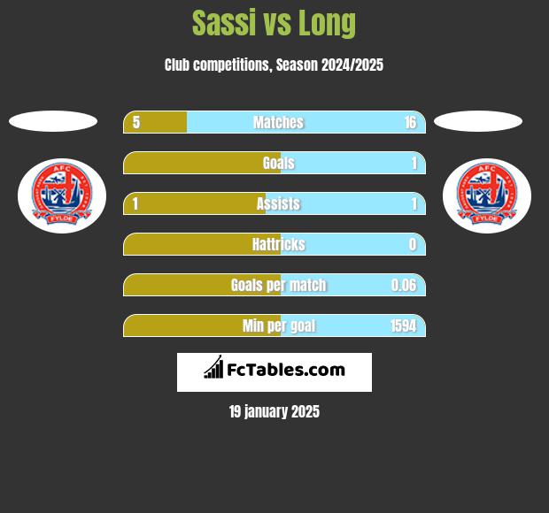 Sassi vs Long h2h player stats