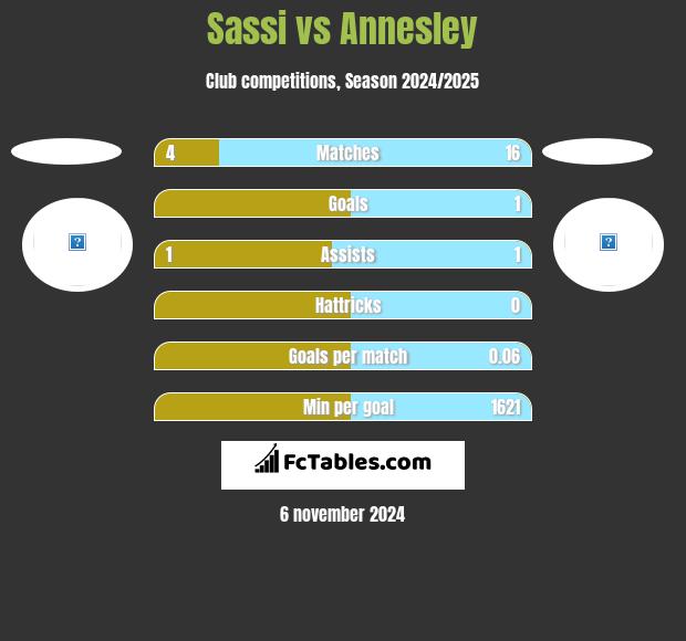 Sassi vs Annesley h2h player stats