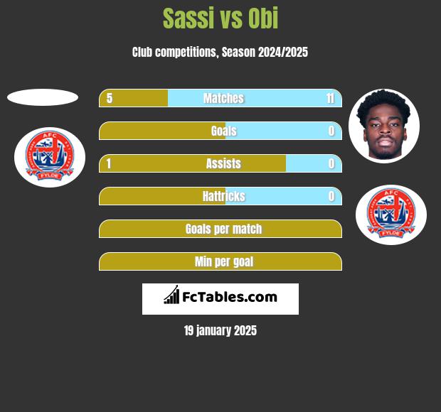 Sassi vs Obi h2h player stats