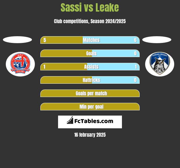 Sassi vs Leake h2h player stats