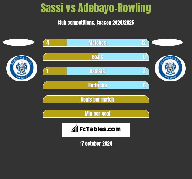 Sassi vs Adebayo-Rowling h2h player stats