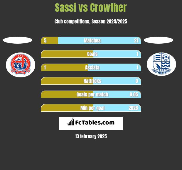 Sassi vs Crowther h2h player stats