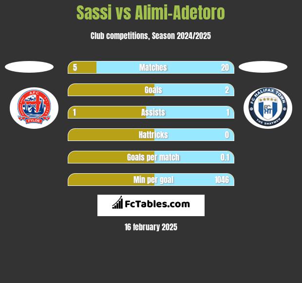 Sassi vs Alimi-Adetoro h2h player stats