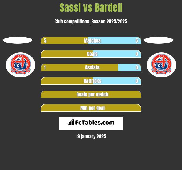 Sassi vs Bardell h2h player stats