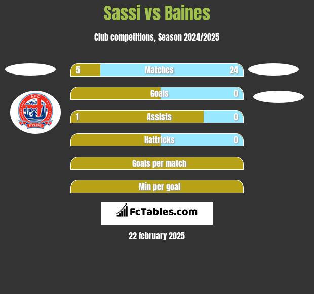 Sassi vs Baines h2h player stats