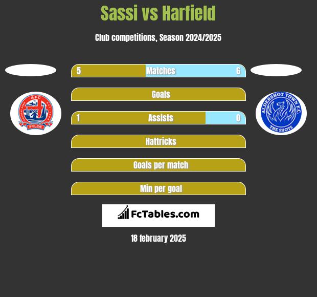 Sassi vs Harfield h2h player stats