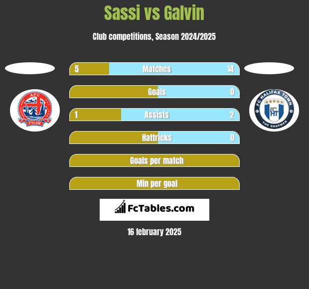 Sassi vs Galvin h2h player stats