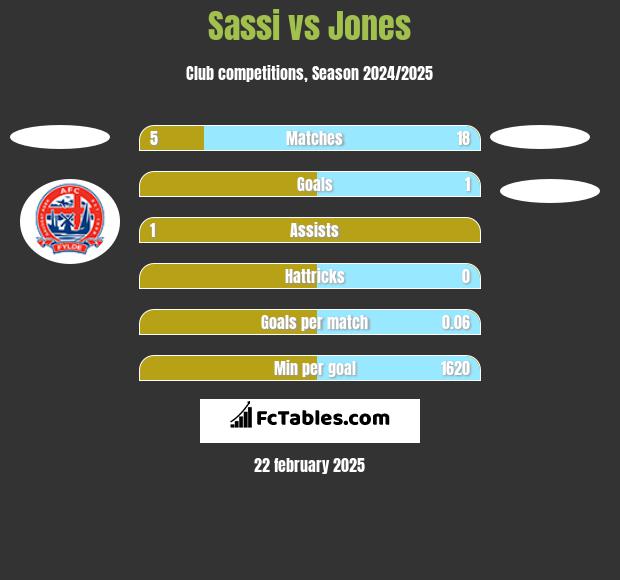 Sassi vs Jones h2h player stats