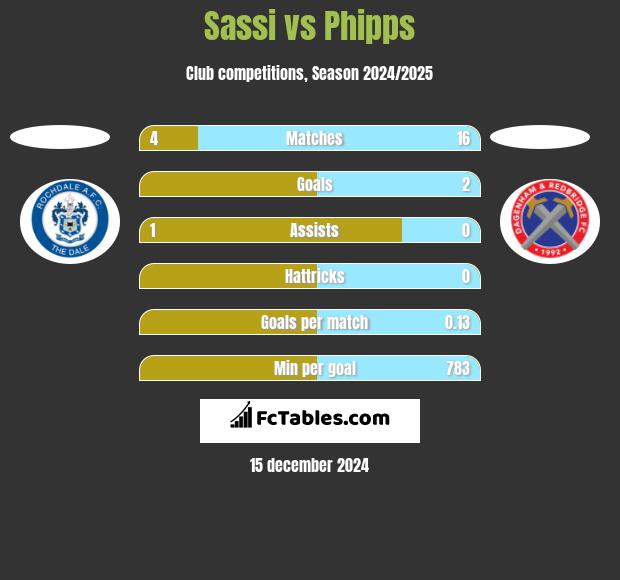 Sassi vs Phipps h2h player stats