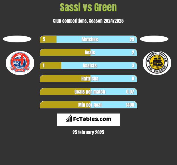 Sassi vs Green h2h player stats