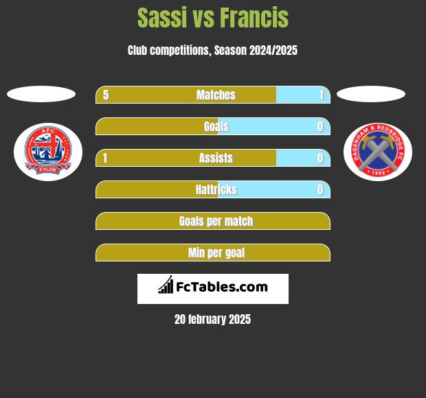 Sassi vs Francis h2h player stats