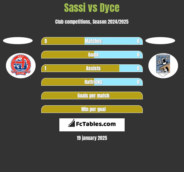 Sassi vs Dyce h2h player stats