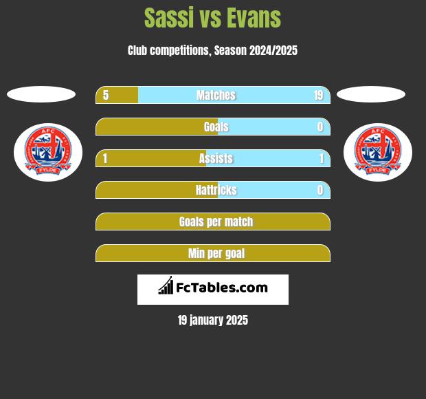 Sassi vs Evans h2h player stats