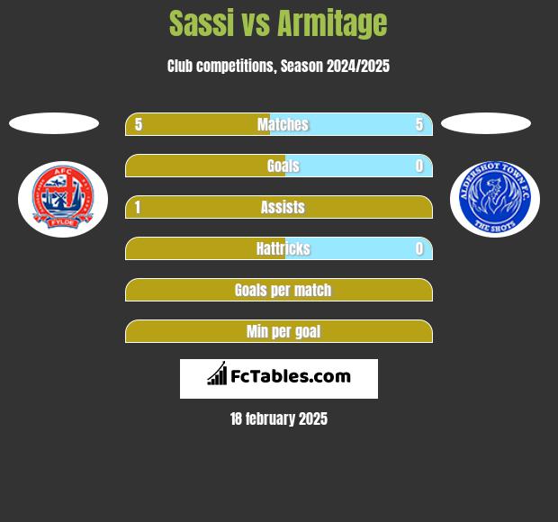 Sassi vs Armitage h2h player stats