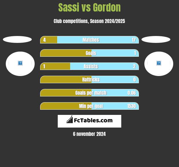 Sassi vs Gordon h2h player stats