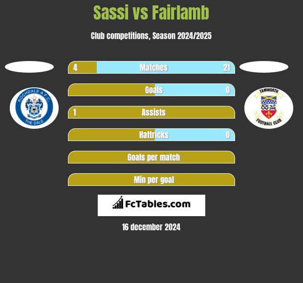 Sassi vs Fairlamb h2h player stats