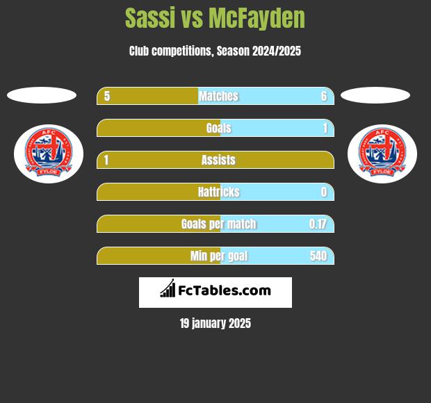 Sassi vs McFayden h2h player stats