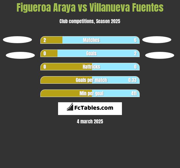 Figueroa Araya vs Villanueva Fuentes h2h player stats