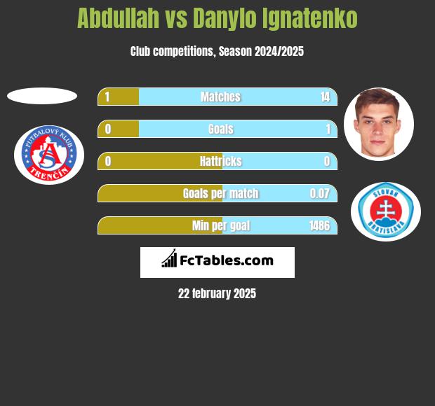 Abdullah vs Danylo Ignatenko h2h player stats