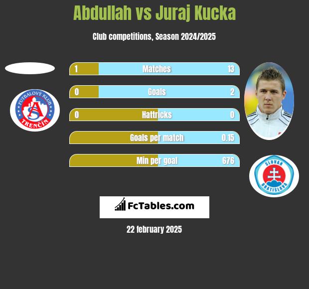 Abdullah vs Juraj Kucka h2h player stats