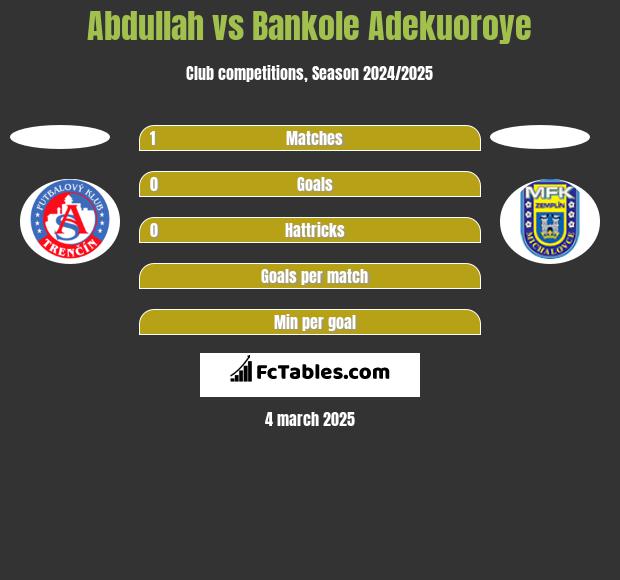 Abdullah vs Bankole Adekuoroye h2h player stats