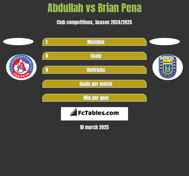 Abdullah vs Brian Pena h2h player stats