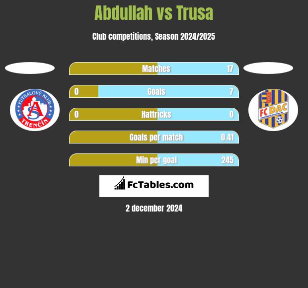 Abdullah vs Trusa h2h player stats