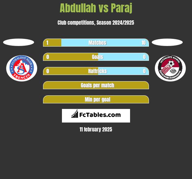 Abdullah vs Paraj h2h player stats