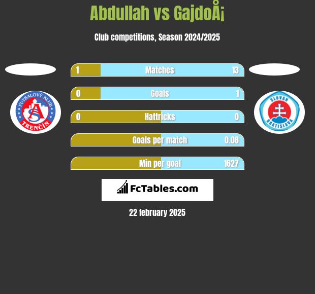 Abdullah vs GajdoÅ¡ h2h player stats