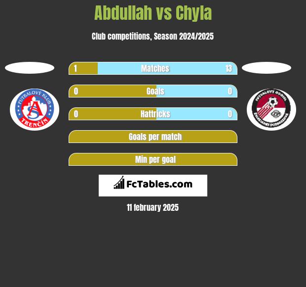 Abdullah vs Chyla h2h player stats