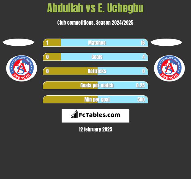 Abdullah vs E. Uchegbu h2h player stats