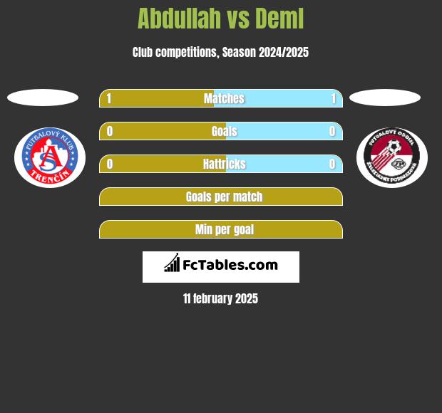 Abdullah vs Deml h2h player stats