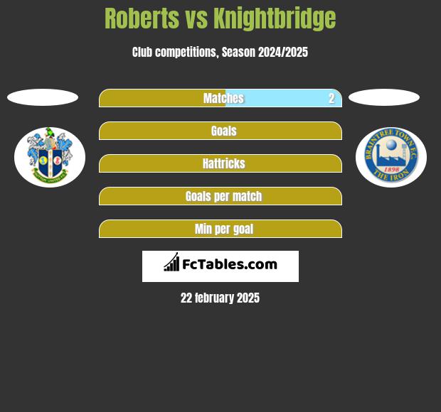 Roberts vs Knightbridge h2h player stats