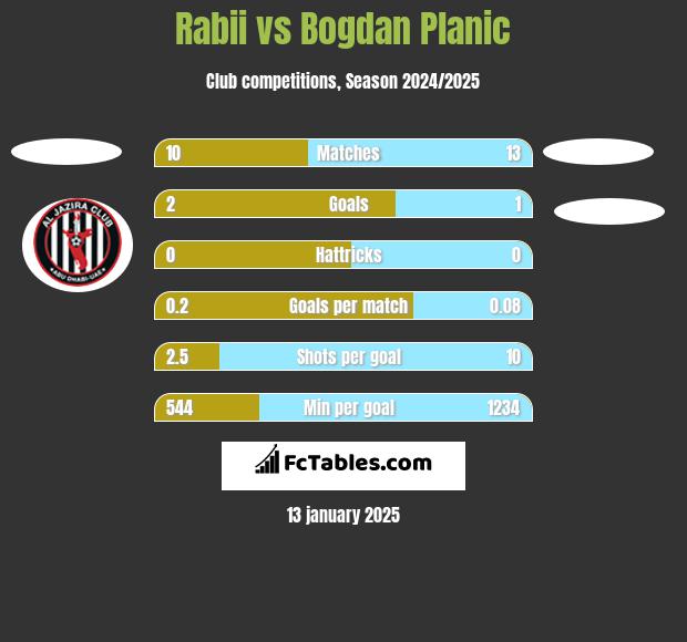 Rabii vs Bogdan Planic h2h player stats