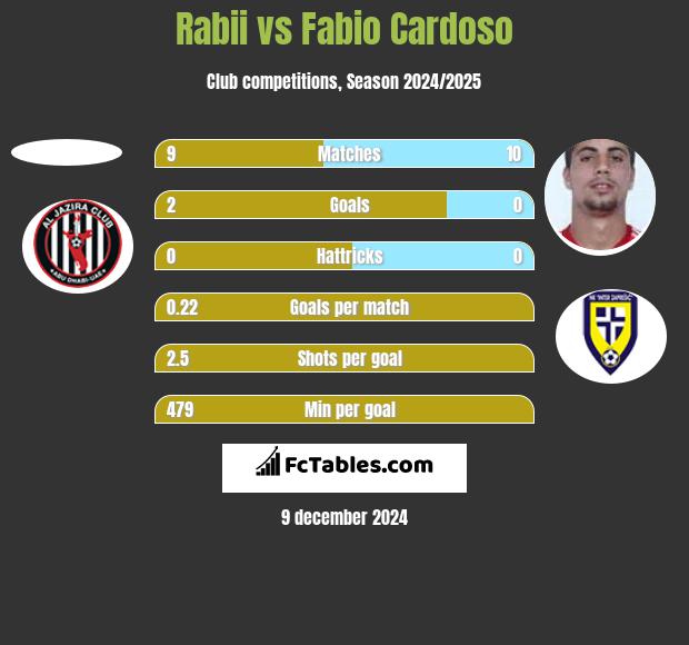 Rabii vs Fabio Cardoso h2h player stats