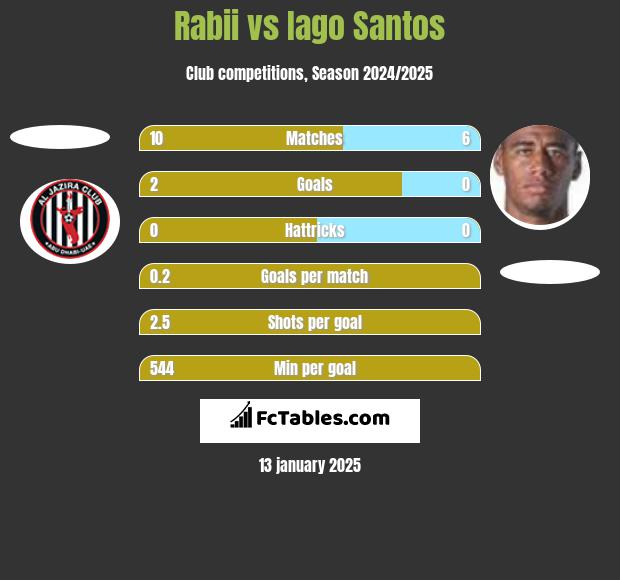 Rabii vs Iago Santos h2h player stats