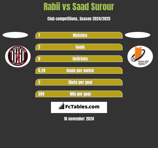 Rabii vs Saad Surour h2h player stats