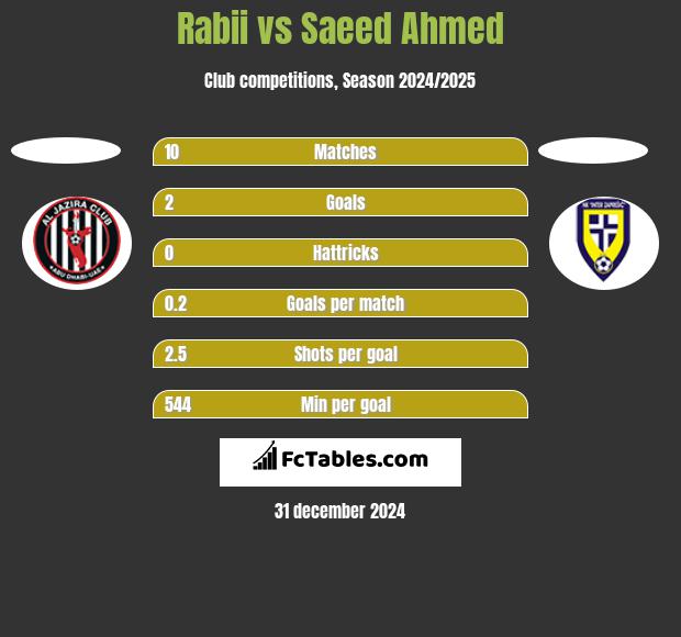 Rabii vs Saeed Ahmed h2h player stats