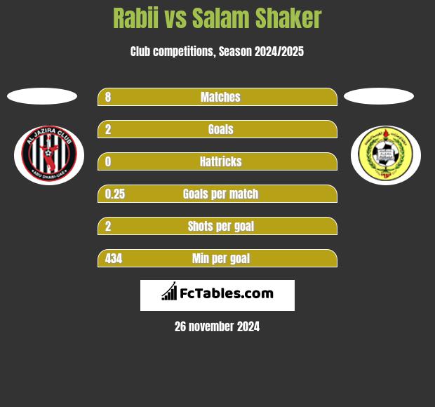 Rabii vs Salam Shaker h2h player stats