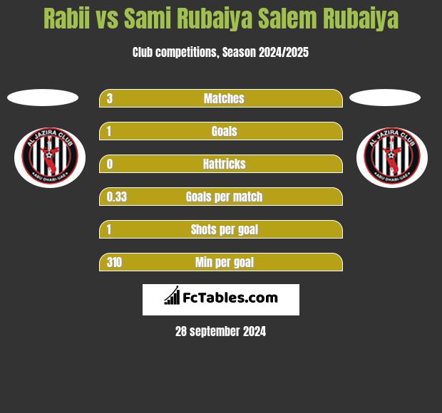 Rabii vs Sami Rubaiya Salem Rubaiya h2h player stats