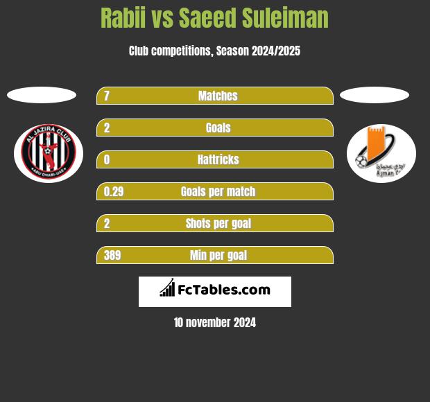 Rabii vs Saeed Suleiman h2h player stats