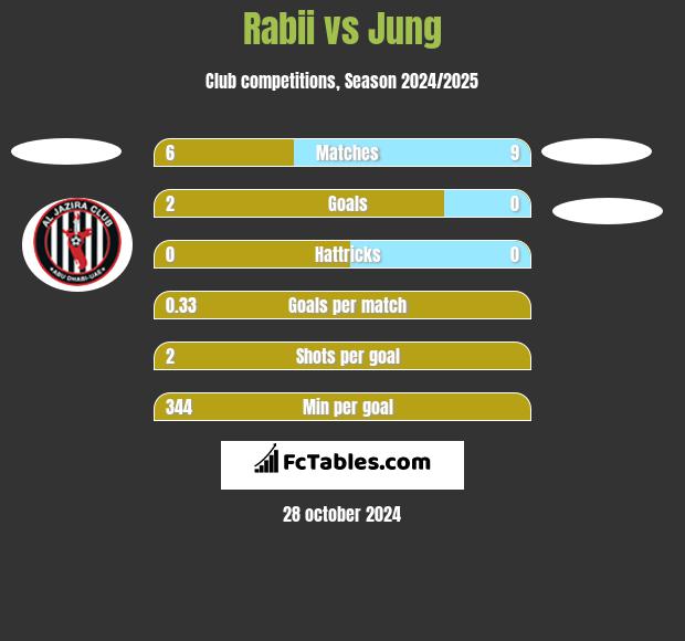 Rabii vs Jung h2h player stats