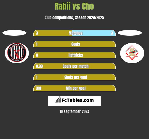 Rabii vs Cho h2h player stats