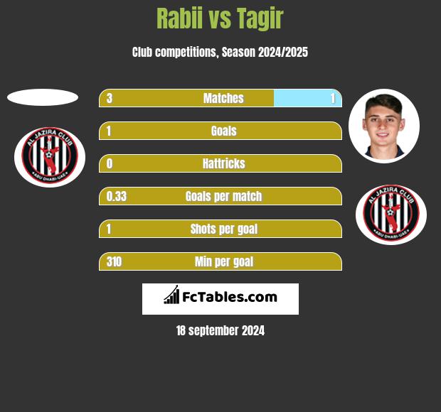 Rabii vs Tagir h2h player stats