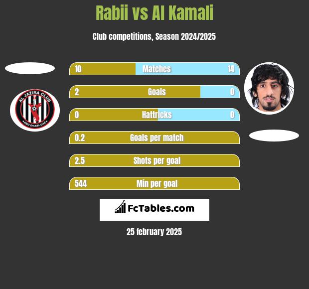 Rabii vs Al Kamali h2h player stats