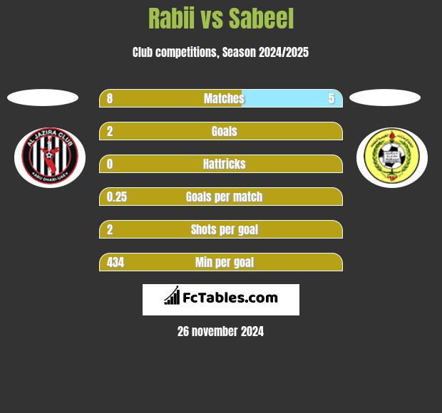 Rabii vs Sabeel h2h player stats