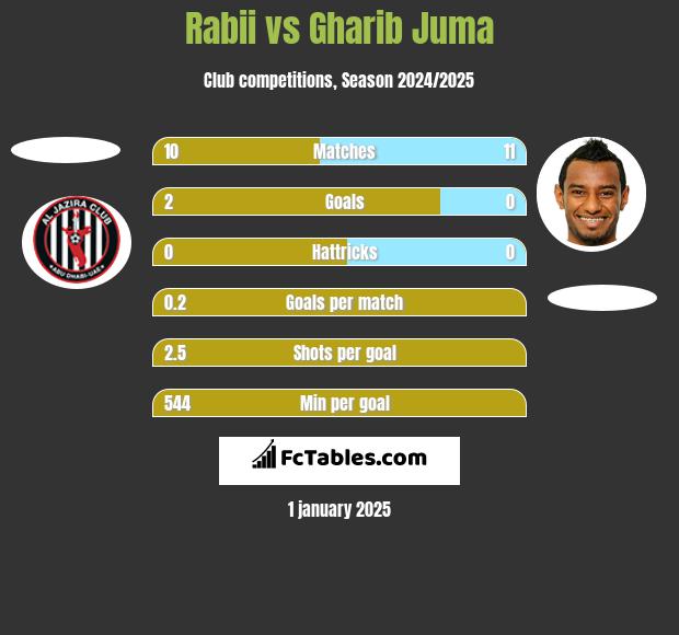 Rabii vs Gharib Juma h2h player stats